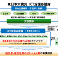 「東日本大震災　ICT支援応援隊」の支援内容