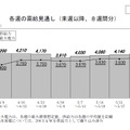 来週以降の週ごとの需給見通し