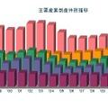 東京商工リサーチ 主要産業倒産件数推移