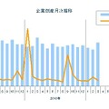 東京商工リサーチ 企業倒産月次推移