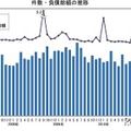 帝国データバンク 倒産件数・負債総額の推移