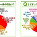 帰ろうとした、またはとどまった一番の理由