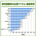 帰宅困難時の必須アイテム・確認事項