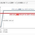 スマートフォン向け新パケット定額サービスの利用イメージ