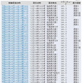 昨日からの余震発生一覧（気象庁）