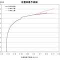 余震回数予測図