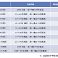 余震の予想回数と実際の観測値