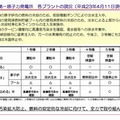 「福島第一原子力発電所　各プラントの現況」（PDFファイル）なども公開中