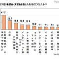 ミセスへのアンケート、東日本大震災募金の平均額は1万1,241円 義援金・支援金を託した先はどこでしたか？