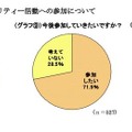 ミセスへのアンケート、東日本大震災募金の平均額は1万1,241円 義援金・支援金以外のチャリティー活動への参加について