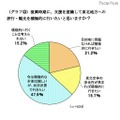 ミセスへのアンケート、東日本大震災募金の平均額は1万1,241円 復興時期に、支援を意識して東北地方への 旅行・観光を積極的に行いたいと思いますか？