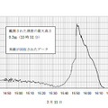 【地震】相馬の津波、9.3メートル以上……海中のセンサ回収で判明