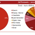 2009年、2010年の広告売上シェア