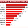 メディアごとの広告売上高。ネットが新聞を上回って2位に