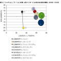 国内ユニファイドコミュニケーション市場 上位3ベンダーによる寡占化状況の推移、2009年～2010年