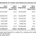 2011年第1四半期の世界におけるPCメーカー別出荷台数（予備調査）