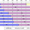 言葉の認知度は低いが著作権を侵害するとの認識はある。“デジタル万引き”のアンケート結果を公表