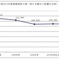 国内IT市場規模予測（東日本大震災の影響を反映）