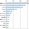 どんな端末で電子書籍を利用しましたか。もっともよく利用した端末をお答え下さい（単一回答）※N＝462