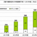 電子書籍端末の市場規模予測（～2015年度）：万台