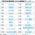 震災後、宮城・福島・岩手検索されたワードは？ 福島（震災後）