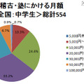 お稽古・塾にかける費用、高校生の4割が月3万円以上 お稽古・塾にかける月額　全国：中学生