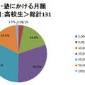 お稽古・塾にかける費用、高校生の4割が月3万円以上 お稽古・塾にかける月額　首都圏：高校生