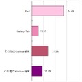 所有するタブレット端末の機種