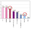 「利用前に期待していた用途」と「利用開始後の用途」