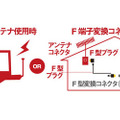 選べる2種類の受信方法