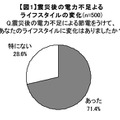 震災後の電力不足よるライフスタイルの変化（n=500、マクロミル調べ）