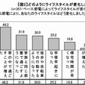 どのようにライフスタイルが変化したか