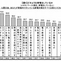 どのような節電をしているか