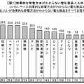 効果的な節電方法がわからない電化製品