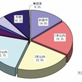 基幹系システムの次期リプレース計画