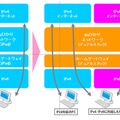 IPv4／IPv6デュアルスタック方式イメージ図
