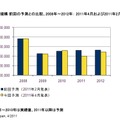 2008年～2012年の国内IT市場規模（2011年2月と4月における予測の比較）