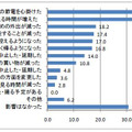 東日本大震災、それに伴う福島原子力発電所の停止などの出来事は、日常生活における行動に何らかの影響を及ぼしたか？