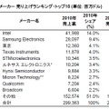 世界半導体メーカー売上ランキング