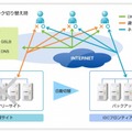 マネージドGSLBサービス