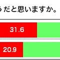 友達は多いほうだと思いますか？