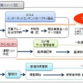 インターネット上に流通する児童ポルノへの対策（出典：インターネットコンテンツセーフティ協会）