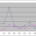 2003年8月は3Gケータイにおける1つの節目？