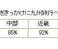 地域別　九州新幹線開業をきっかけに九州旅行に行きたいと回答した割合