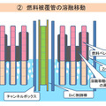 燃料被覆管の溶融移動