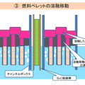 燃料パレットの溶融移動