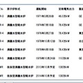 福一原発の概要。沸騰水型軽水炉を採用しており、冷却水の循環が重要になる。低格電気出力から推測すると、シェルノブイリ原発より規模が8倍ほど大きい