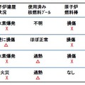 福一原発の現状。原子炉の炉心棒が損傷している。特に2号機の坑道水表面の放射線量が高く、1000ミリシーベルト/hもあるのは深刻