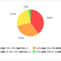 震災以後の節電意識