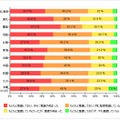 地方別の震災後の節電意識